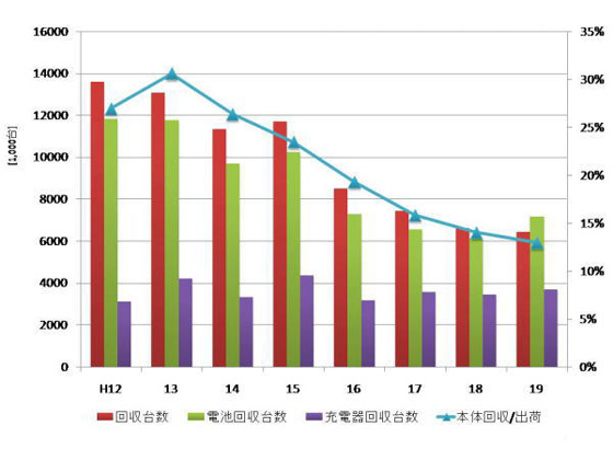 携帯電話の回収率の推移