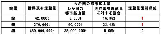 日本の都市鉱山量