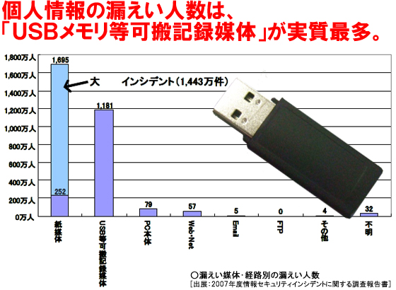 個人情報の漏えい人数は、「USBメモリ等可搬記録媒体」が実質最多。