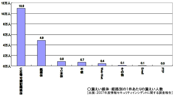 個人情報の漏えい媒体・経路別の1件あたりの漏えい人数のグラフ。