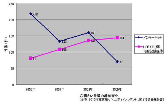 漏えい件数の経年変化のグラフ。