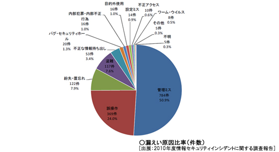 漏えい原因比率(件数)のグラフ。